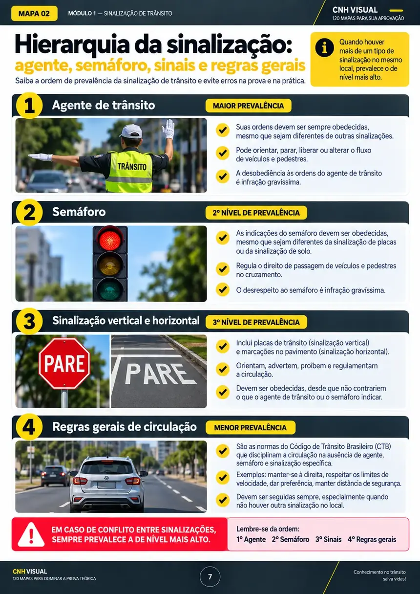 Mapa visual sobre a hierarquia da sinalização de trânsito