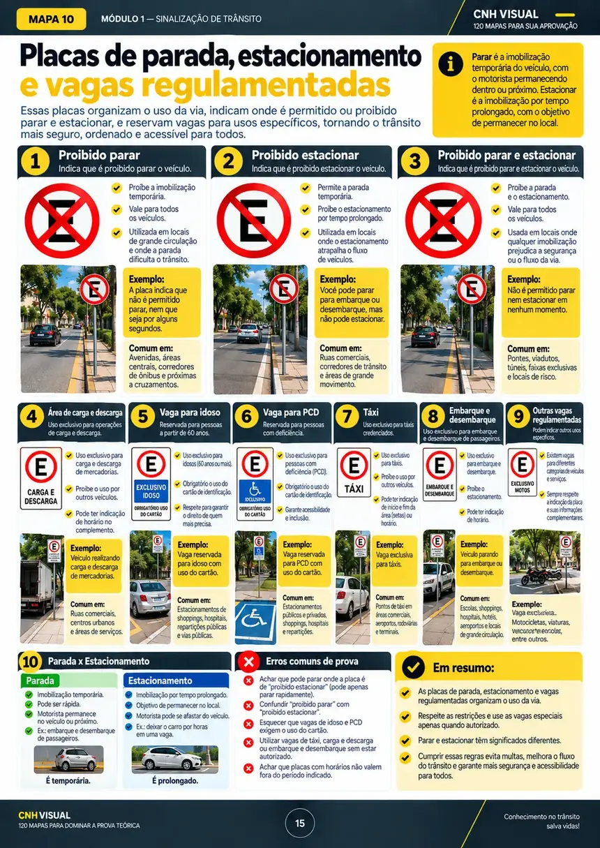 Mapa visual sobre placas de parada, estacionamento e vagas regulamentadas