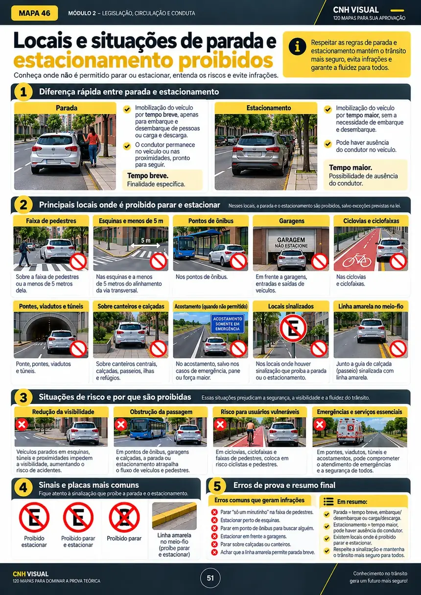 Mapa visual sobre locais e situações de parada e estacionamento proibidos